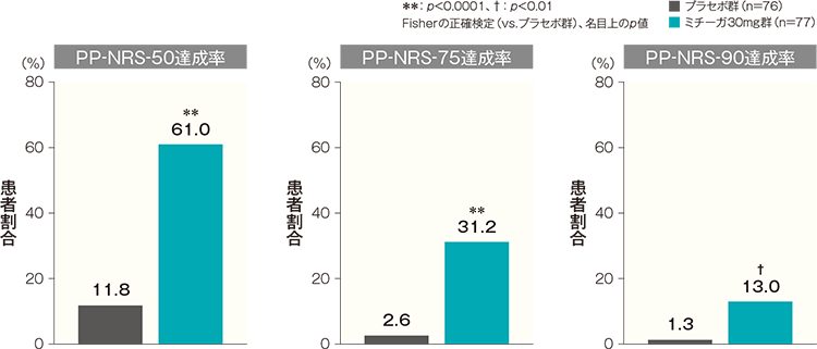 投与開始16週後のPP-NRS-50達成率、PP-NRS-75達成率、PP-NRS-90達成率（FAS）（その他の評価項目）