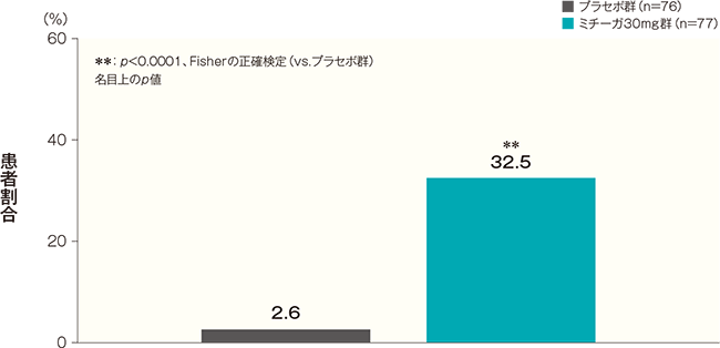 投与開始16週後のかゆみスコア週平均が1以下になった患者の割合（FAS）