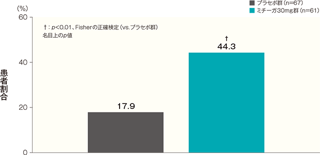 投与開始16週後のISI合計スコアが7以下になった患者の割合（FAS）