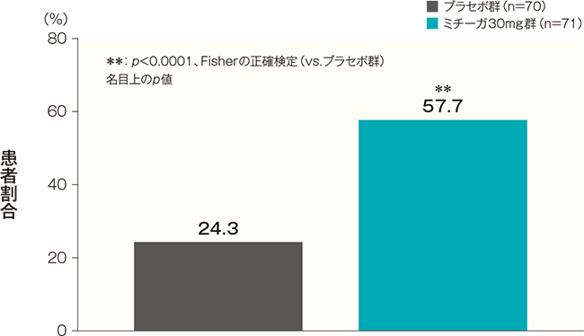 投与開始16週後のDLQI合計スコアが4以下になった患者の割合（FAS）（副次評価項目）