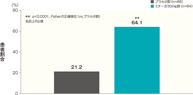 投与開始16週後の睡眠障害NRSが4以上改善した患者の割合（FAS）