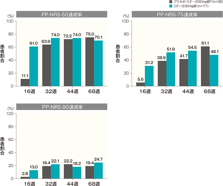 PP-NRS-50達成率、PP-NRS-75達成率、PP-NRS-90達成率（長期投与期間FAS）（その他の評価項目）