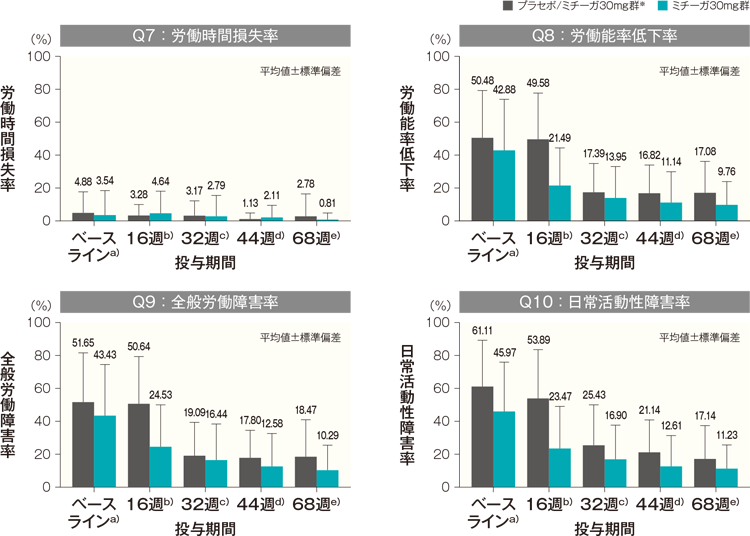 WPAI-GH（Q7～Q10）の経時推移（長期投与期間FAS）