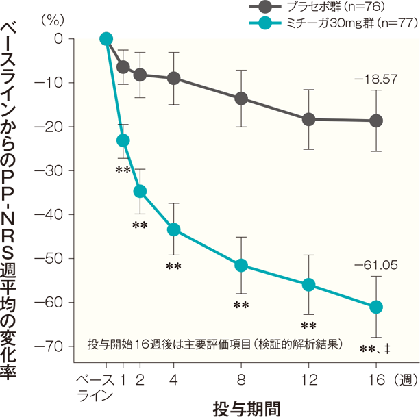 ベースラインから投与開始16週後までのPP-NRS週平均の変化率の経時推移（FAS）（その他の評価項目）