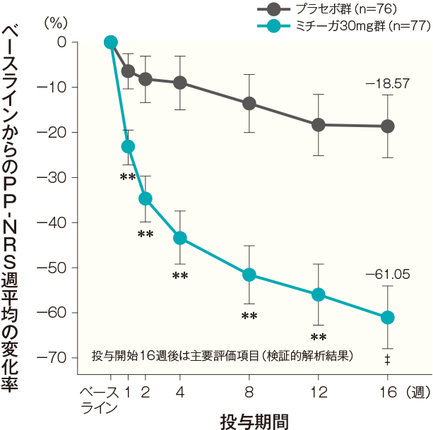 ベースラインから投与開始16週後までのPP-NRS週平均の変化率の経時推移（FAS）（その他の評価項目）