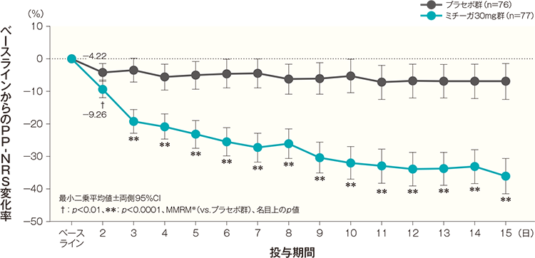 投与開始2週後までの各日のPP-NRS変化率の経時推移（FAS） 記事／インライン画像