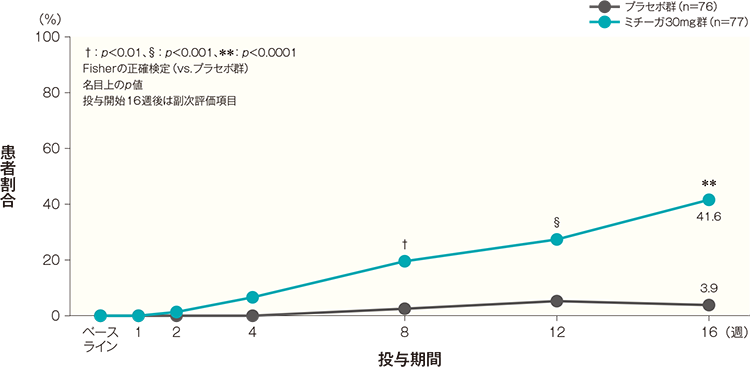 投与開始16週後までのPN-IGAスコアがベースラインから2段階以上改善かつ1以下になった 患者の割合の経時推移（FAS）（その他の評価項目）