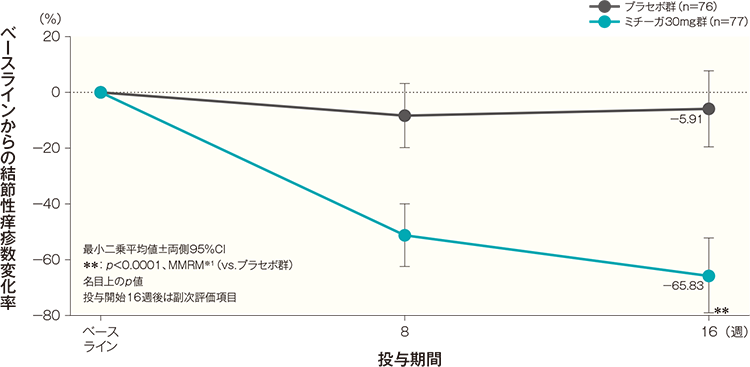 ベースラインから投与開始16週後までの結節性痒疹数変化率の経時推移 （代表的部位）（FAS）（その他の評価項目）