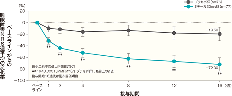 ベースラインから投与開始16週後までの睡眠障害NRS週平均の変化率の経時推移（FAS）（その他の評価項目）