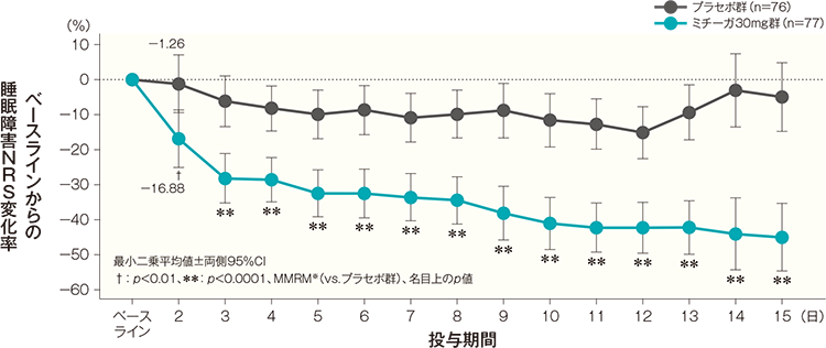 投与開始2週後までの各日の睡眠障害NRS変化率の経時推移（FAS）