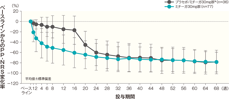 PP-NRS変化率の経時推移（長期投与期間FAS）