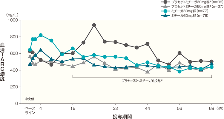 血清TARC値（中央値）の経時推移（長期投与期間SAF）