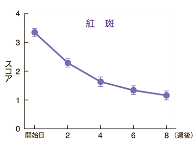 皮膚所見別の推移（紅斑）