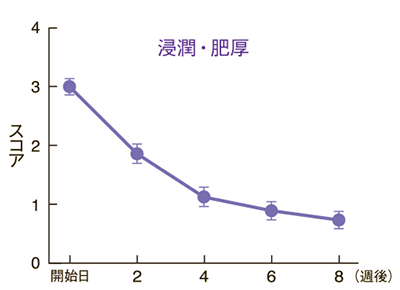 皮膚所見別の推移（浸潤・肥厚）