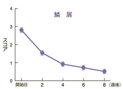 皮膚所見別の推移（鱗屑）