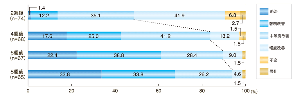 全般改善度の推移