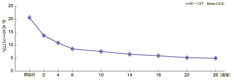 PASI（Psoriasis Area and Severity Index）スコアの推移