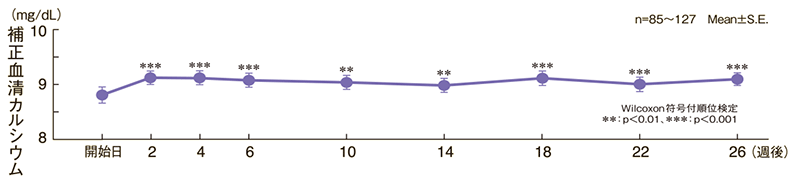補正血清カルシウムの推移