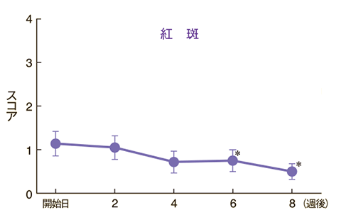 皮膚所見別の推移（紅斑）