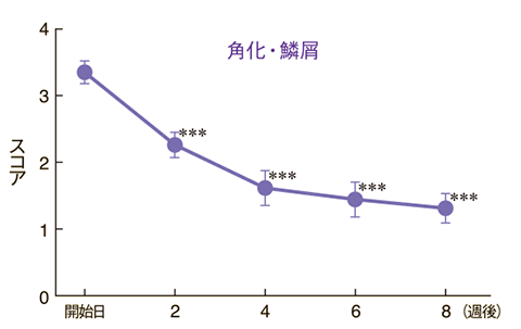 皮膚所見別の推移（角化・鱗屑）