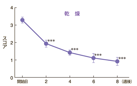 皮膚所見別の推移（乾燥）