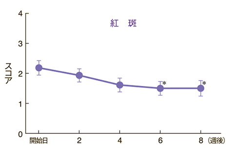 皮膚所見別の推移（紅斑）