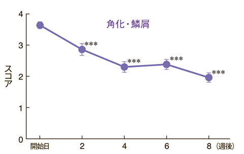 皮膚所見別の推移（角化・鱗屑）