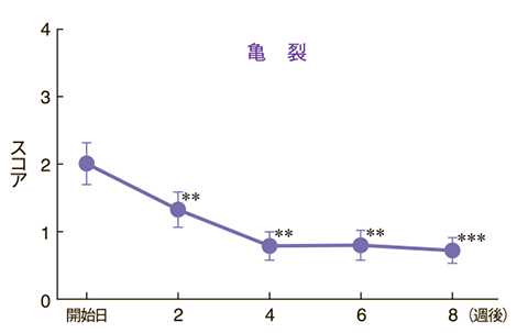 皮膚所見別の推移（亀裂）