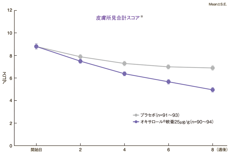 皮膚所見合計スコアの推移