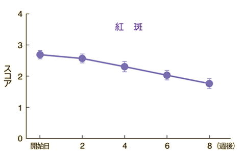 皮膚所見別の推移（紅斑）