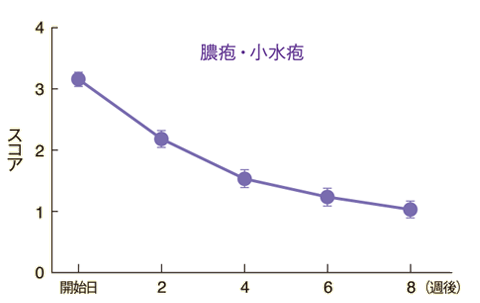 皮膚所見別の推移（膿疱・小水疱）