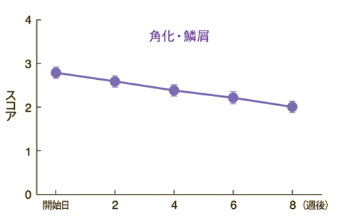 皮膚所見別の推移（角化・鱗屑）