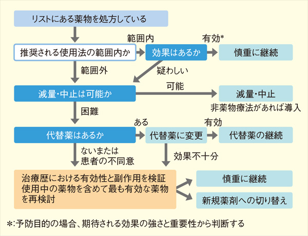 フローチャート