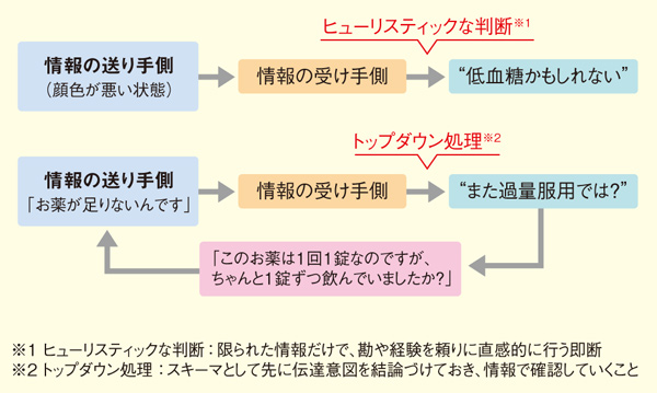 コミュニケーションエラー