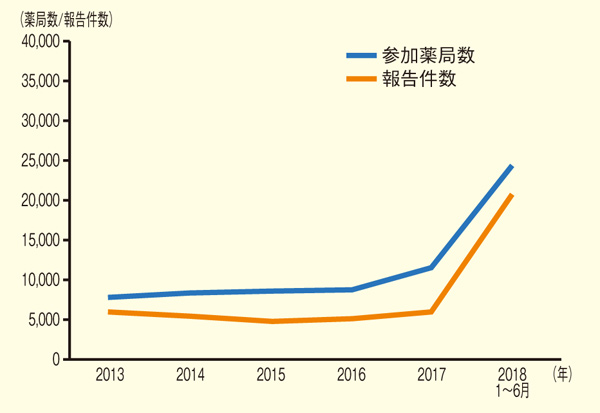 薬局ヒヤリ・ハット事例収集・分析事業