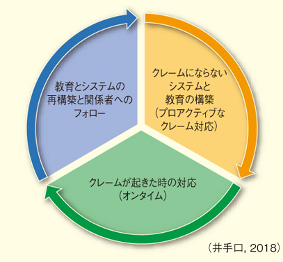 クレームマネジメントサイクル