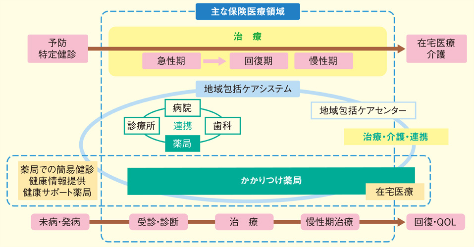 地域包括ケアシステムにおける薬局の位置