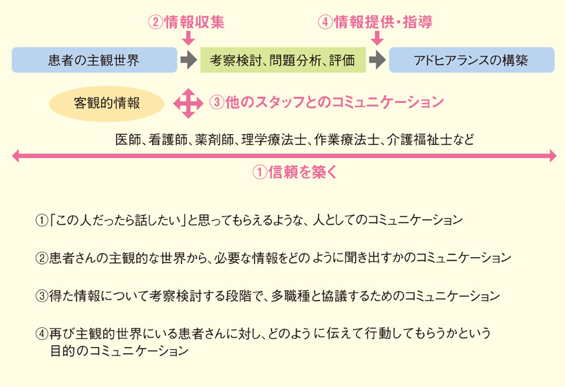 ファーマシューティカルケアの実践プロセスで薬剤師が行うコミュニケ―ションのポイント