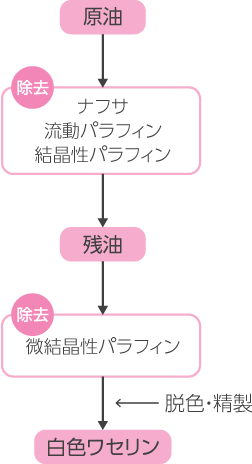 ワセリン