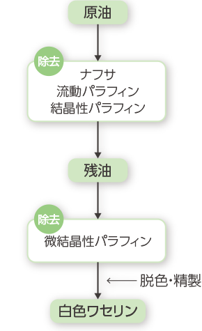 図1 ワセリンの精製工程