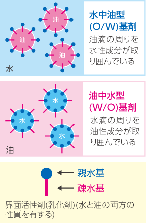 クリーム剤の乳化の違い