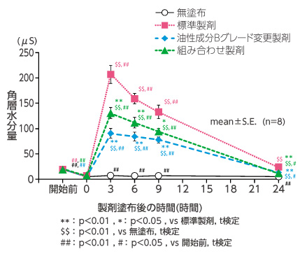 角層水分量の変化