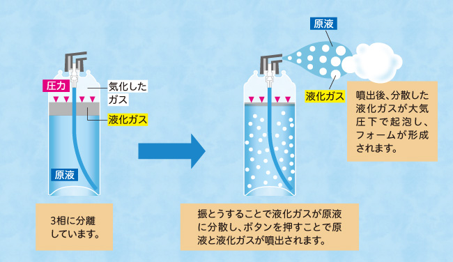 3相系2液層型エアゾール