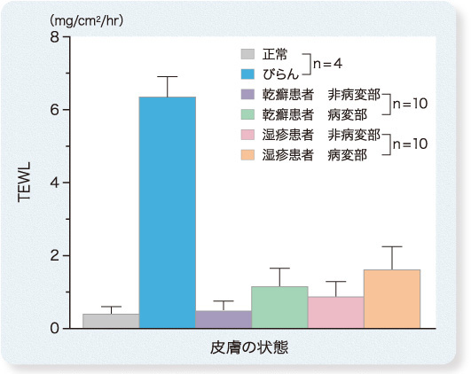 図2：皮膚の状態とTEWLの関係（文献5 一部改変）