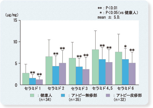 図5:アトピー性皮膚炎患者と健康人のセラミド量(文献13 一部改変)