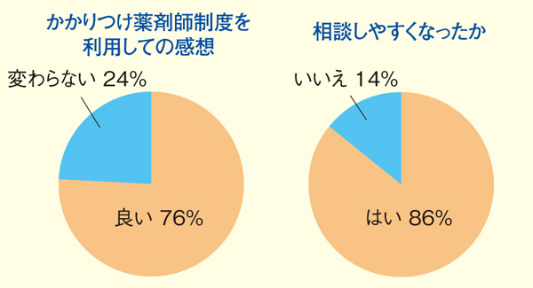 図1：患者アンケート結果