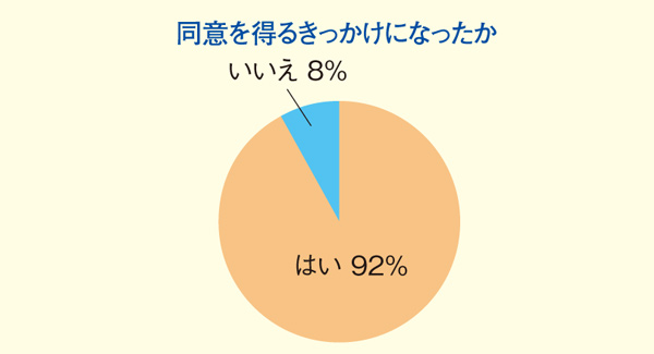 図2：薬剤師アンケート結果