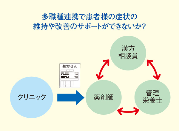 図1：多職種連携