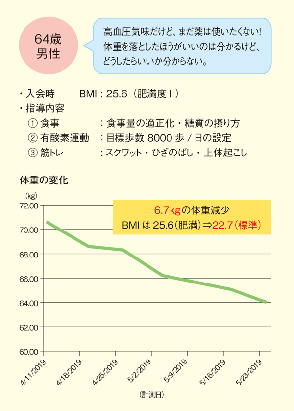 図2：スマイルクラブ参加者事例