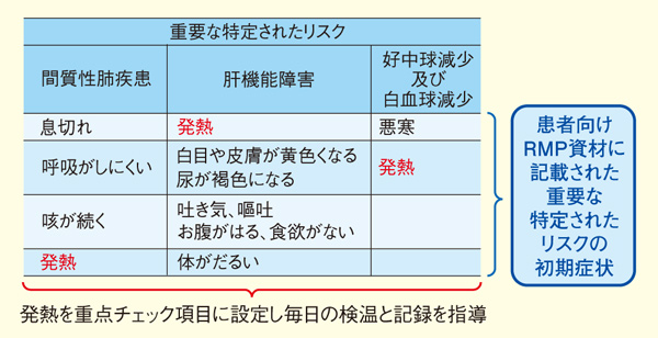 図2. アレクチニブ塩酸塩カプセル150mgの患者向けRMP資材から考える服薬指導計画